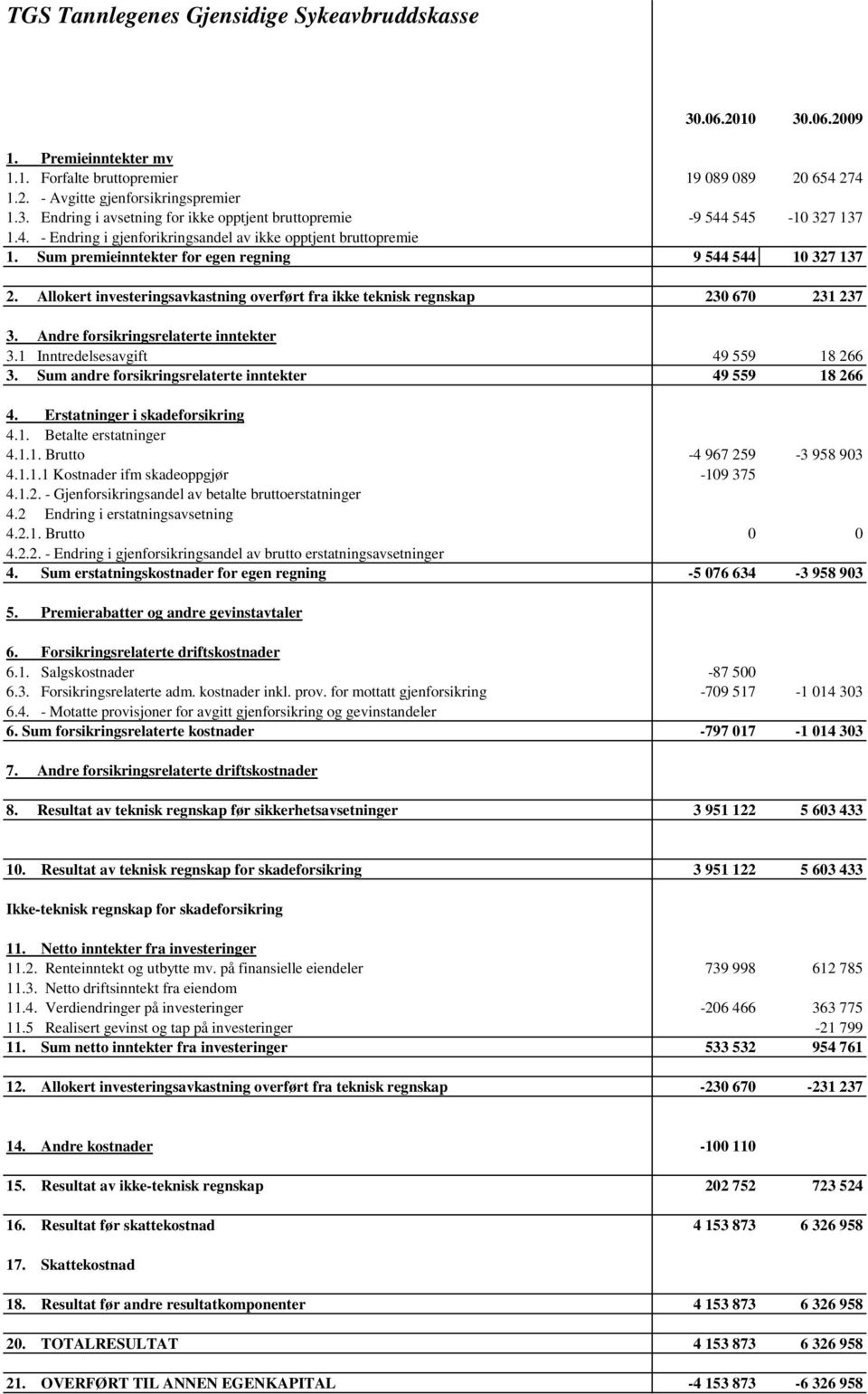 Allokert investeringsavkastning overført fra ikke teknisk regnskap 230 670 231 237 3. Andre forsikringsrelaterte inntekter 3.1 Inntredelsesavgift 49 559 18 266 3.