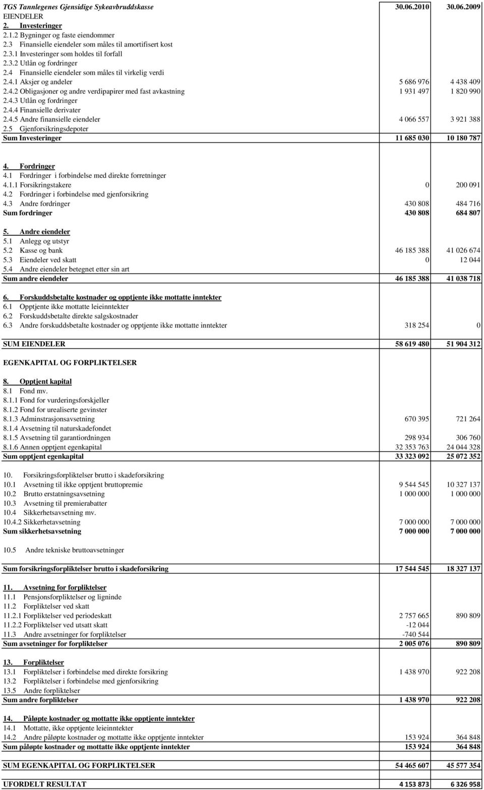 4.3 Utlån og fordringer 2.4.4 Finansielle derivater 2.4.5 Andre finansielle eiendeler 4 066 557 3 921 388 2.5 Gjenforsikringsdepoter Sum Investeringer 11 685 030 10 180 787 4. Fordringer 4.