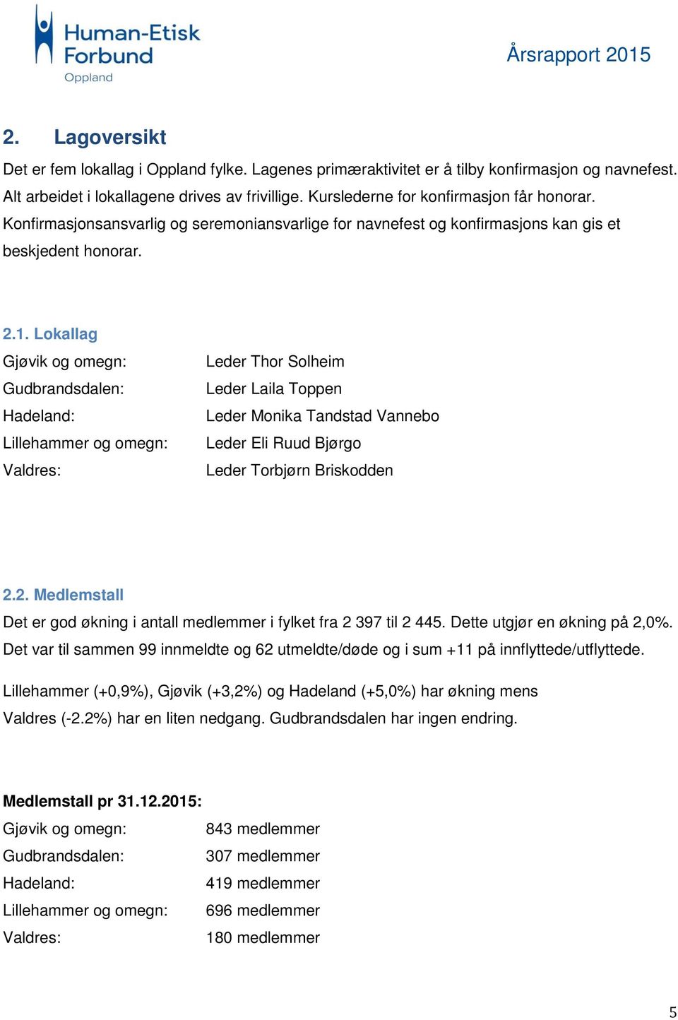 Lokallag Gjøvik og omegn: Gudbrandsdalen: Hadeland: Lillehammer og omegn: Valdres: Leder Thor Solheim Leder Laila Toppen Leder Monika Tandstad Vannebo Leder Eli Ruud Bjørgo Leder Torbjørn Briskodden