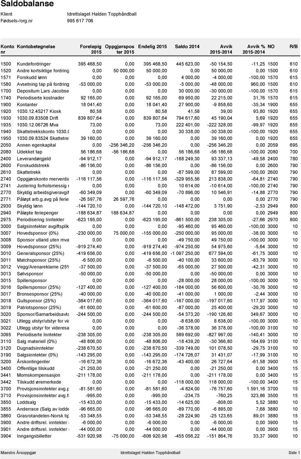 623,00-50 154,50-11,25 1500 610 1520 Andre kortsiktige fordringer 0,00 50 000,00 50 000,00 0,00 50 000,00 0,00 1500 610 1571 Forskudd lønn 0,00 0,00 0,00 4 000,00-4 000,00-100,00 1570 615 1580