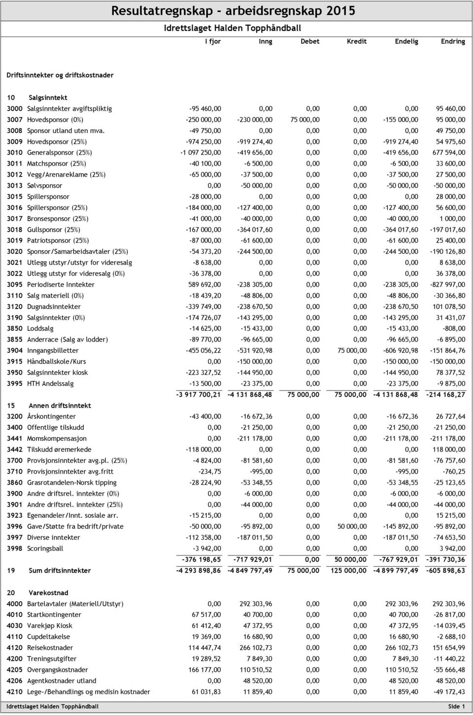 -49 750,00 0,00 0,00 0,00 0,00 49 750,00 3009 Hovedsponsor (25%) -974 250,00-919 274,40 0,00 0,00-919 274,40 54 975,60 3010 Generalsponsor (25%) -1 097 250,00-419 656,00 0,00 0,00-419 656,00 677