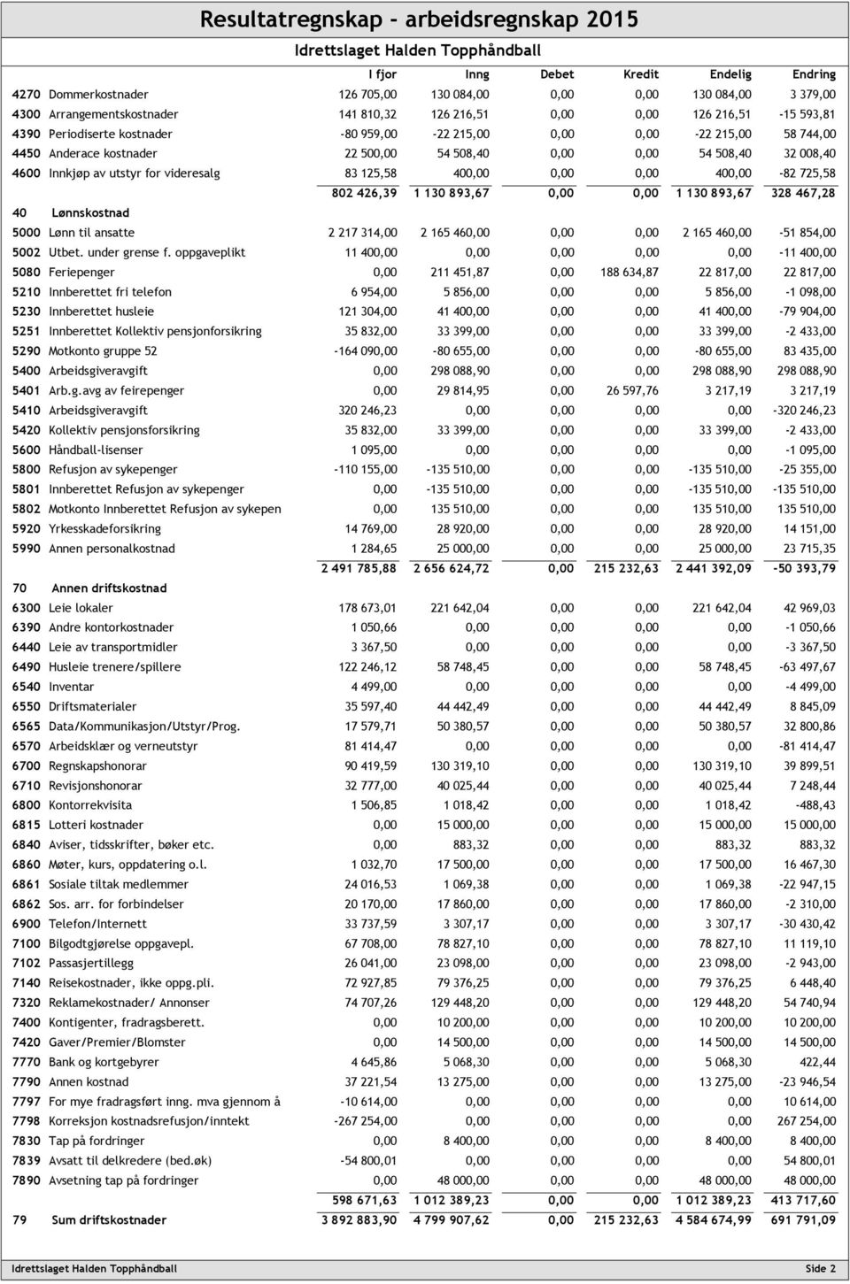 Innkjøp av utstyr for videresalg 83 125,58 400,00 0,00 0,00 400,00-82 725,58 802 426,39 1 130 893,67 0,00 0,00 1 130 893,67 328 467,28 40 Lønnskostnad 5000 Lønn til ansatte 2 217 314,00 2 165 460,00