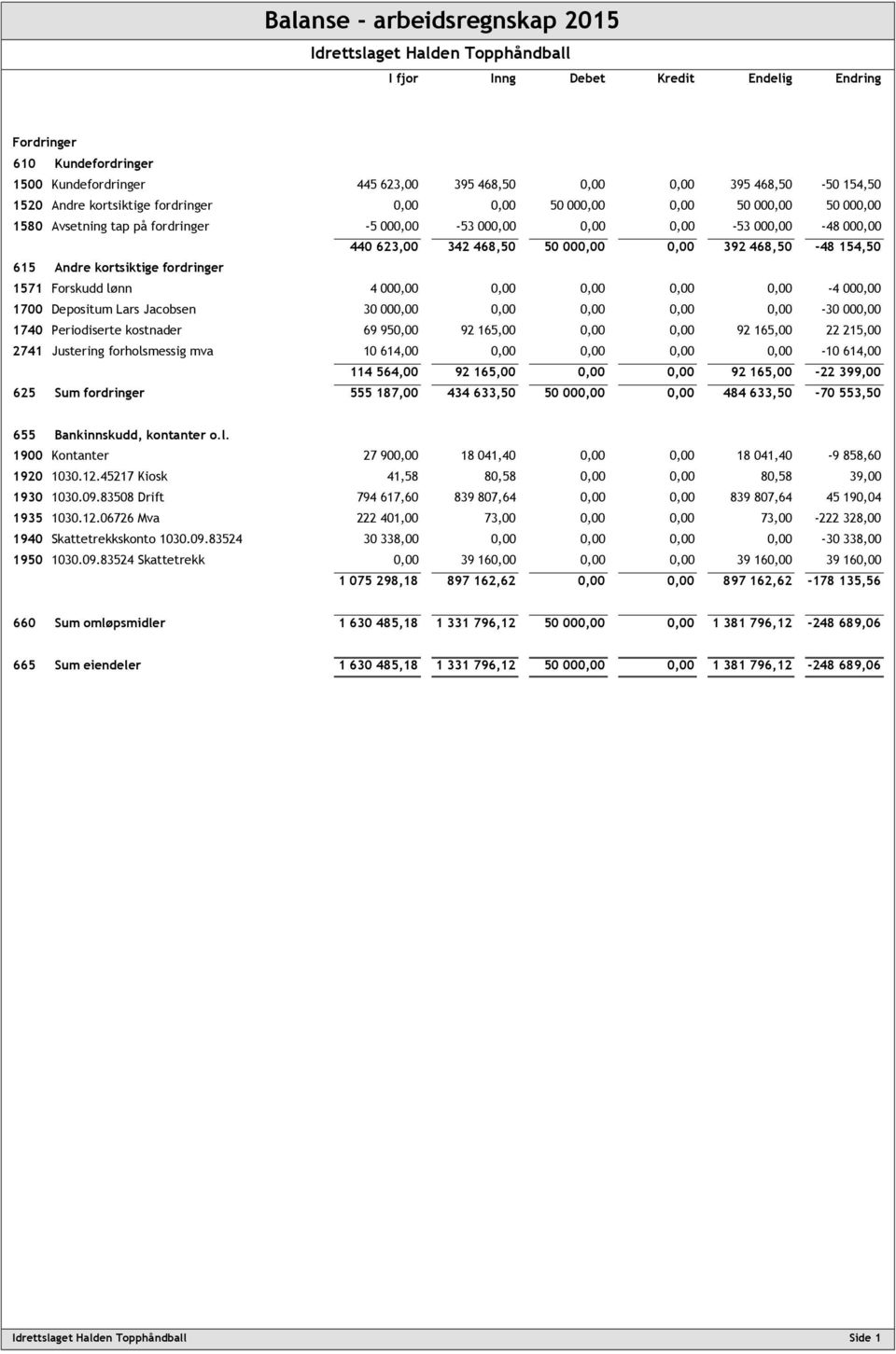 615 Andre kortsiktige fordringer 1571 Forskudd lønn 4 000,00 0,00 0,00 0,00 0,00-4 000,00 1700 Depositum Lars Jacobsen 30 000,00 0,00 0,00 0,00 0,00-30 000,00 1740 Periodiserte kostnader 69 950,00 92