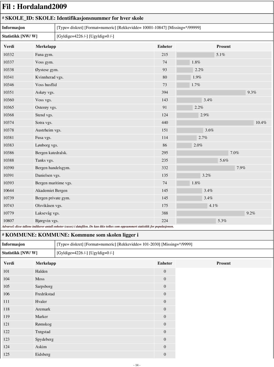 2% 10368 Stend vgs. 124 2.9% 10374 Sotra vgs. 440 10.4% 10378 Austrheim vgs. 151 3.6% 10381 Fusa vgs. 114 2.7% 10383 Lønborg vgs. 86 2.0% 10386 Bergen katedralsk. 295 7.0% 10388 Tanks vgs. 235 5.