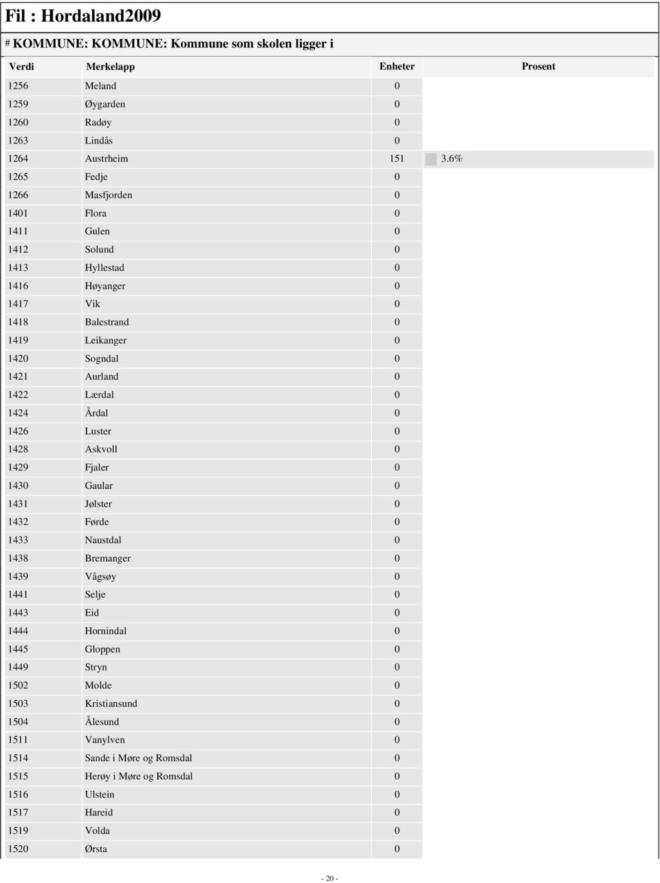 0 1422 Lærdal 0 1424 Årdal 0 1426 Luster 0 1428 Askvoll 0 1429 Fjaler 0 1430 Gaular 0 1431 Jølster 0 1432 Førde 0 1433 Naustdal 0 1438 Bremanger 0 1439 Vågsøy 0 1441 Selje 0 1443