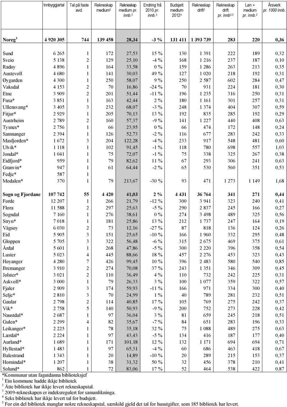 % 159 1 286 263 213 0,35 Austevoll 4 680 1 141 30,03 49 % 127 1 020 218 192 0,31 Øygarden 4 300 1 250 58,07 9 % 250 2 587 602 284 0,47 Vaksdal 4 153 2 70 16,86-24 % 70 931 224 181 0,30 Etne 3 909 2