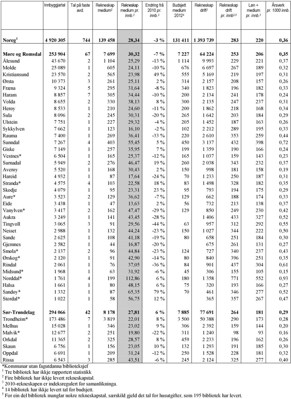 Molde 25 089 1 605 24,11-10 % 676 6 697 267 189 0,32 Kristiansund 23 570 2 565 23,98 49 % 555 5 169 219 197 0,31 Ørsta 10 373 3 261 25,11 2 % 314 2 157 208 157 0,26 Fræna 9 324 5 295 31,64-8 % 340 1