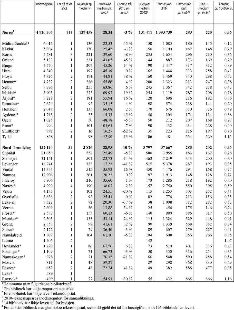 221 39,60-8 % 235 1 654 296 210 0,36 Ørland 5 133 1 221 43,05 45 % 144 887 173 169 0,29 Bjugn 4 570 1 207 45,26 14 % 190 1 447 317 312 0,39 Hitra 4 340 1 197 45,39 0 % 165 1 444 333 258 0,43 Frøya 4