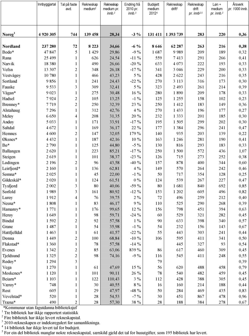 499 1 626 24,54-11 % 559 7 413 291 266 0,41 Narvik 18 380 1 490 26,66-20 % 633 4 073 222 193 0,33 Vefsn 13 307 2 348 26,18-17 % 341 3 046 229 200 0,33 Vestvågøy 10 780 1 466 43,23 5 % 428 2 622 243