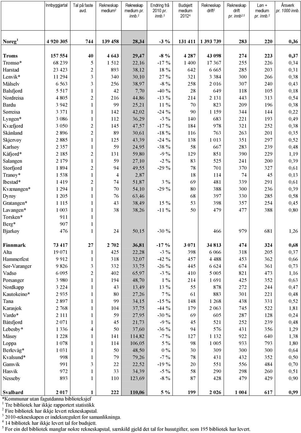 23 423 2 893 38,12 18 % 642 6 665 285 203 0,31 Lenvik* 11 294 3 340 30,10 27 % 321 3 384 300 266 0,38 Målselv 6 563 3 256 38,97-8 % 258 2 016 307 240 0,43 Balsfjord 5 517 1 42 7,70-40 % 28 649 118