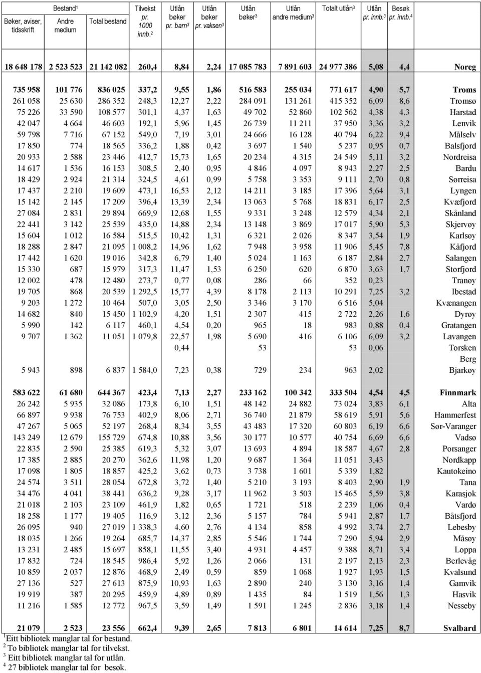 4 18 648 178 2 523 523 21 142 082 260,4 8,84 2,24 17 085 783 7 891 603 24 977 386 5,08 4,4 Noreg 735 958 101 776 836 025 337,2 9,55 1,86 516 583 255 034 771 617 4,90 5,7 Troms 261 058 25 630 286 352