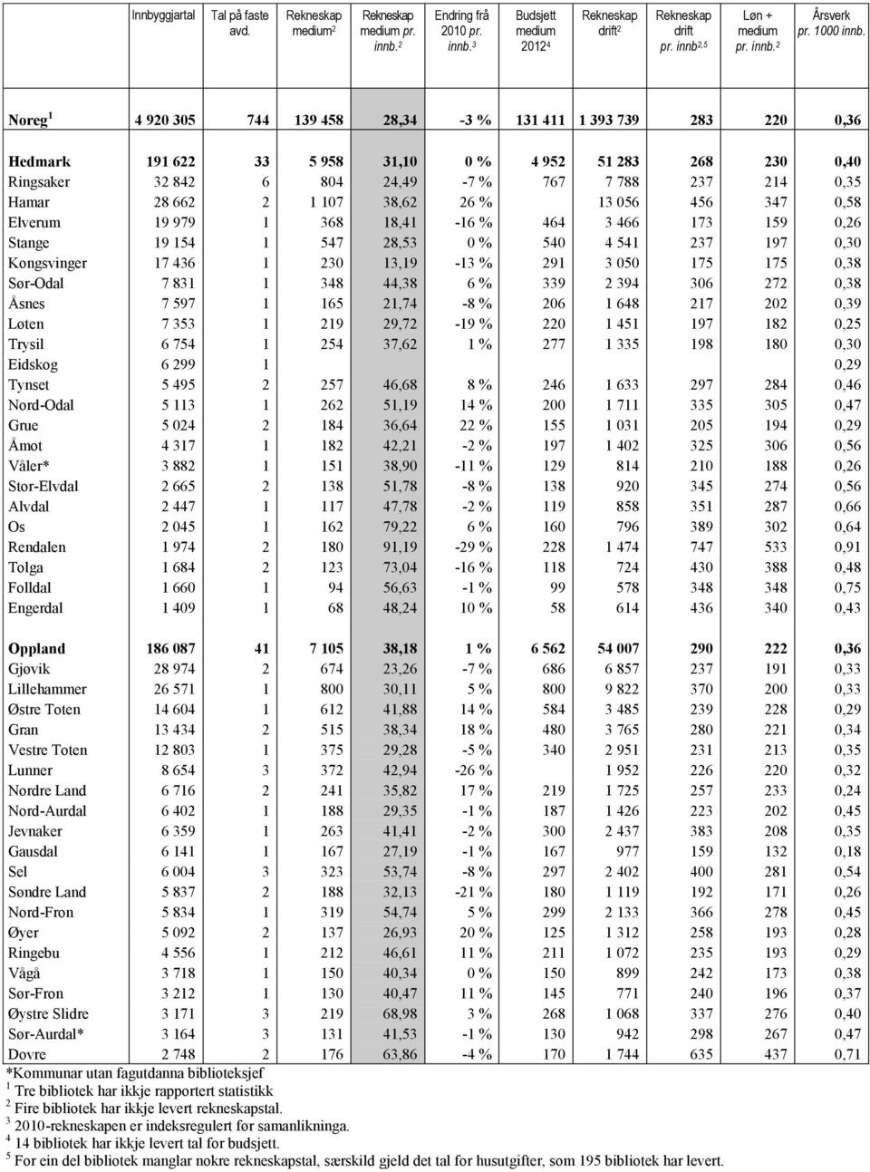 662 2 1 107 38,62 26 % 13 056 456 347 0,58 Elverum 19 979 1 368 18,41-16 % 464 3 466 173 159 0,26 Stange 19 154 1 547 28,53 0 % 540 4 541 237 197 0,30 Kongsvinger 17 436 1 230 13,19-13 % 291 3 050