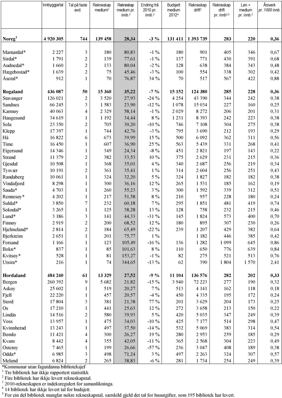 80,04-2 % 128 638 384 343 0,48 Hægebostad* 1 639 2 75 45,46-3 % 100 554 338 302 0,42 Åseral* 912 1 70 76,87 34 % 70 517 567 422 0,88 Rogaland 436 087 50 15 360 35,22-7 % 15 152 124 380 285 228 0,36