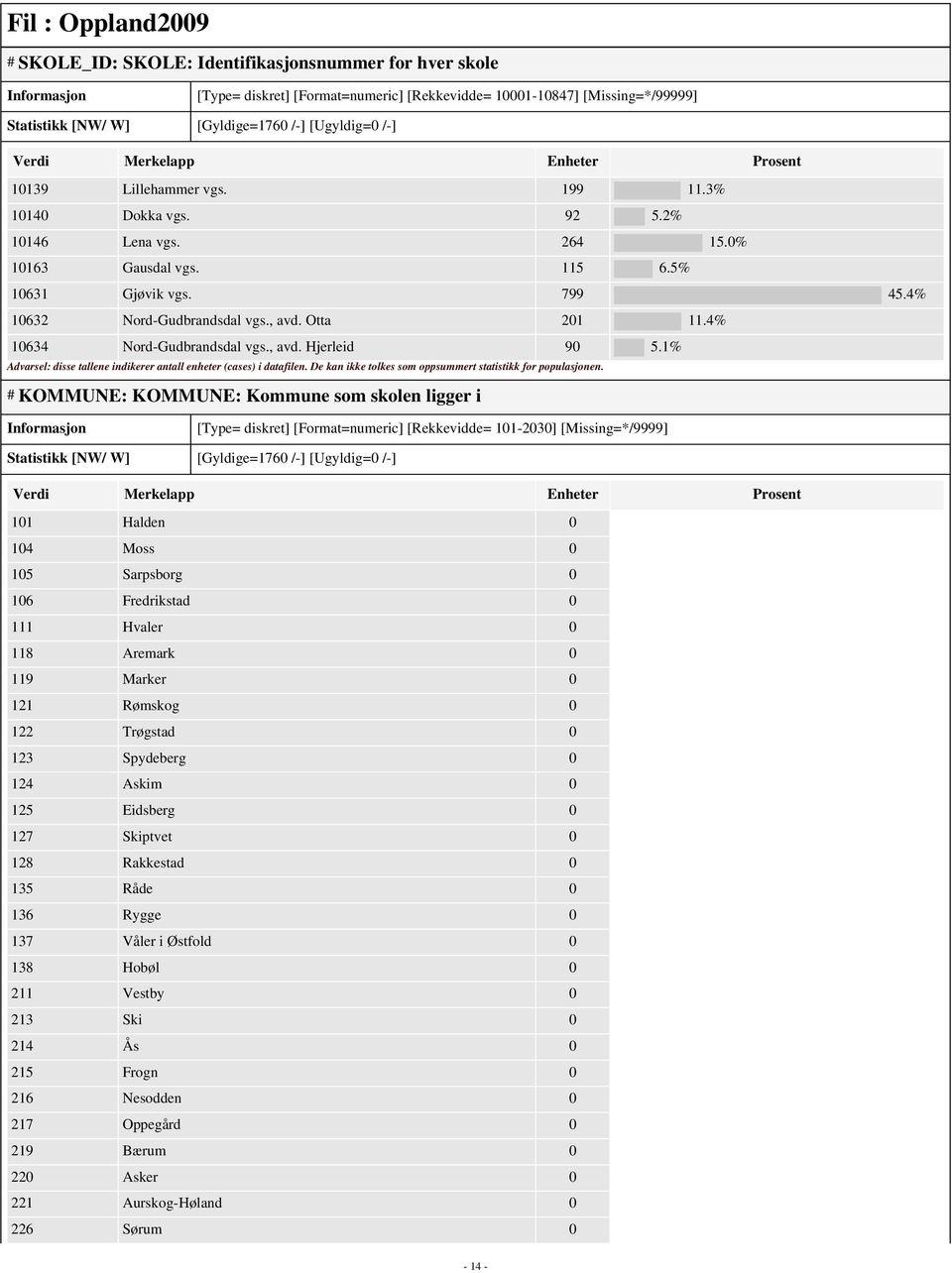 4% 10634 Nord-Gudbrandsdal vgs., avd. Hjerleid 90 5.