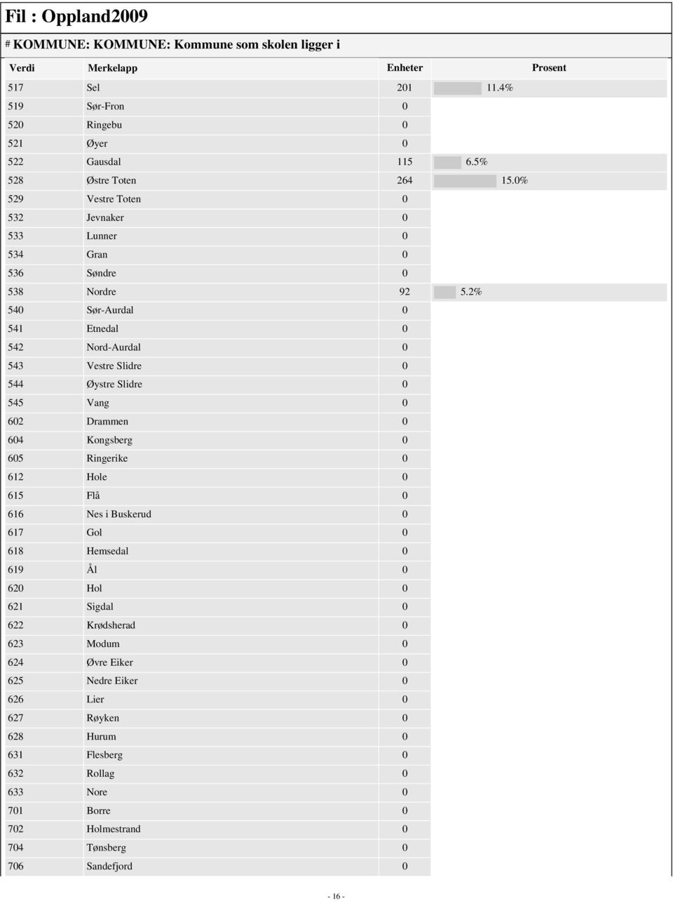 2% 540 Sør-Aurdal 0 541 Etnedal 0 542 Nord-Aurdal 0 543 Vestre Slidre 0 544 Øystre Slidre 0 545 Vang 0 602 Drammen 0 604 Kongsberg 0 605 Ringerike 0 612 Hole 0 615 Flå 0 616