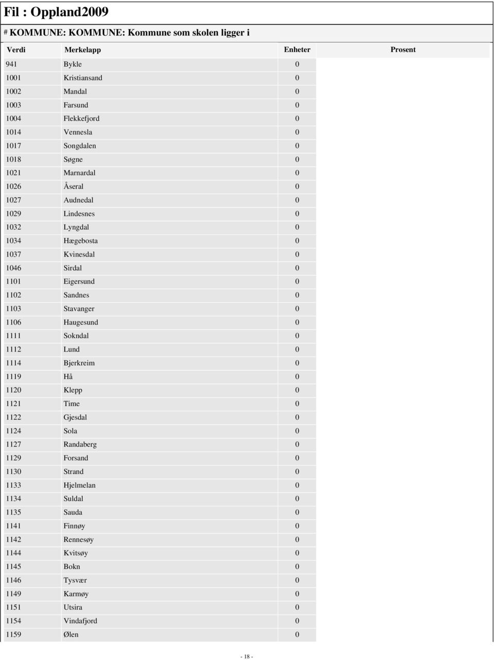 0 1106 Haugesund 0 1111 Sokndal 0 1112 Lund 0 1114 Bjerkreim 0 1119 Hå 0 1120 Klepp 0 1121 Time 0 1122 Gjesdal 0 1124 Sola 0 1127 Randaberg 0 1129 Forsand 0 1130 Strand 0