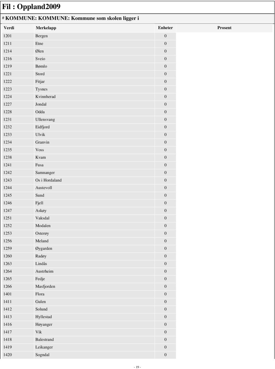 Austevoll 0 1245 Sund 0 1246 Fjell 0 1247 Askøy 0 1251 Vaksdal 0 1252 Modalen 0 1253 Osterøy 0 1256 Meland 0 1259 Øygarden 0 1260 Radøy 0 1263 Lindås 0 1264 Austrheim 0