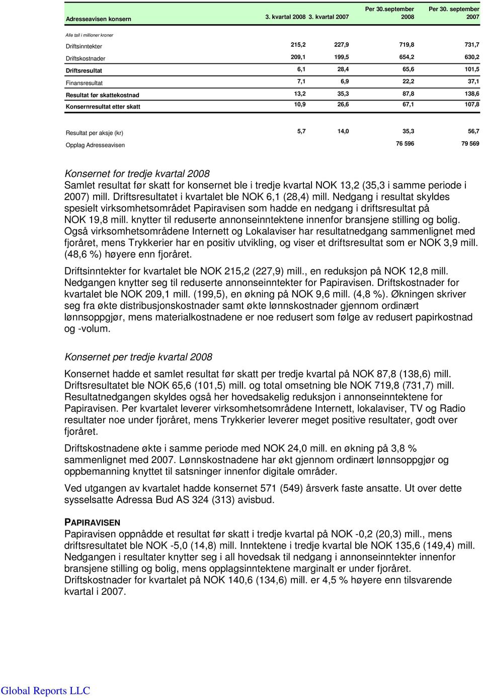 87,8 138,6 Konsernresultat etter skatt 10,9 26,6 67,1 107,8 Resultat per aksje (kr) 5,7 14,0 35,3 56,7 Opplag Adresseavisen 76 596 79 569 Konsernet for tredje kvartal 2008 Samlet resultat før skatt