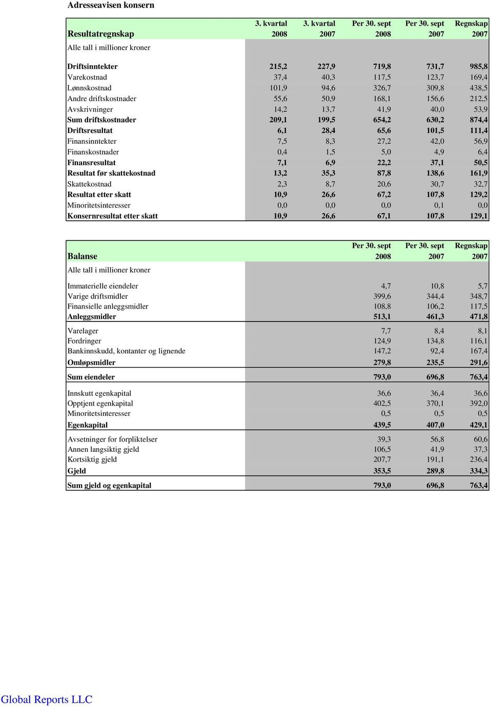 driftskostnader 55,6 50,9 168,1 156,6 212,5 Avskrivninger 14,2 13,7 41,9 40,0 53,9 Sum driftskostnader 209,1 199,5 654,2 630,2 874,4 Driftsresultat 6,1 28,4 65,6 101,5 111,4 Finansinntekter 7,5 8,3