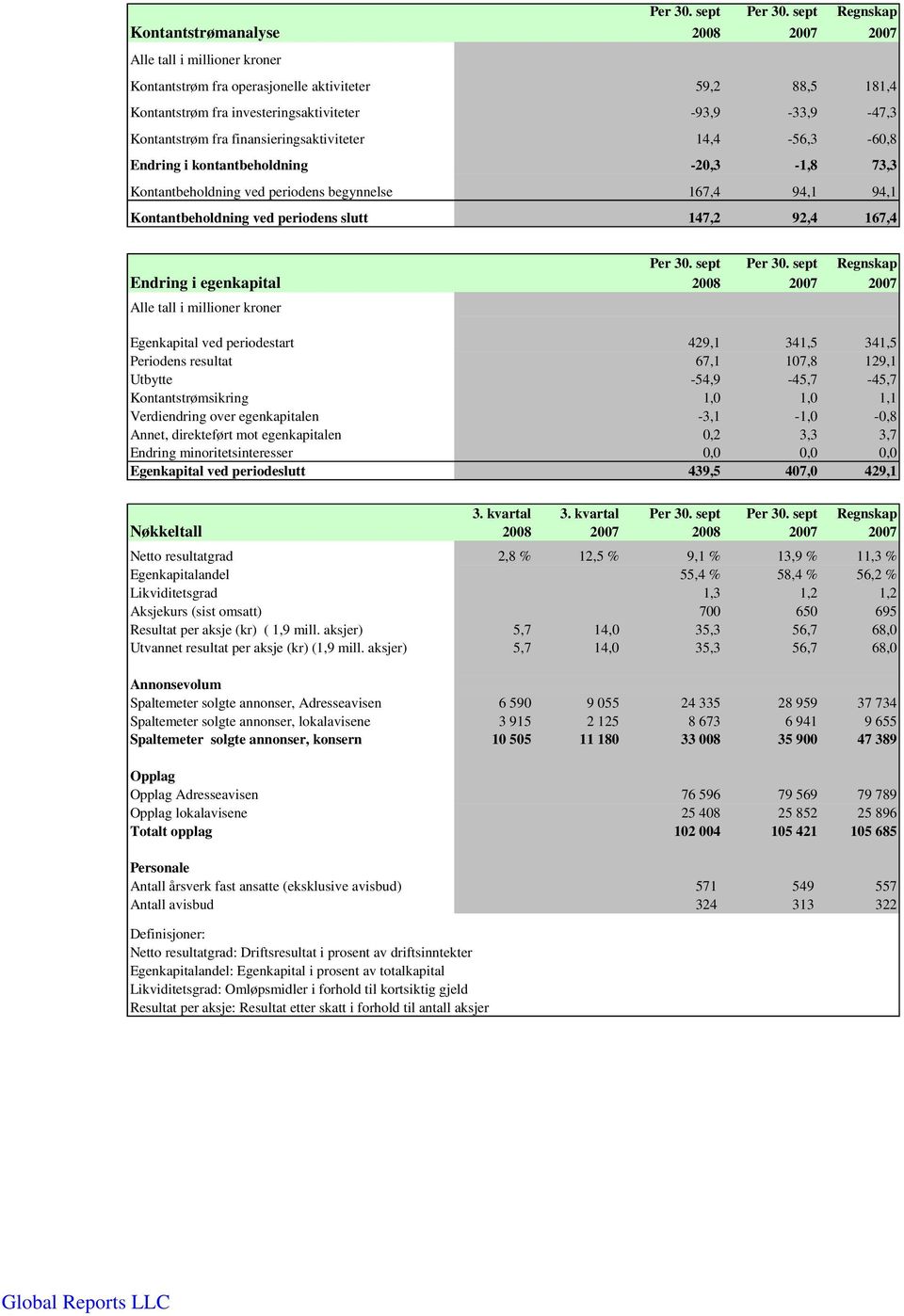 finansieringsaktiviteter 14,4-56,3-60,8 Endring i kontantbeholdning -20,3-1,8 73,3 Kontantbeholdning ved periodens begynnelse 167,4 94,1 94,1 Kontantbeholdning ved periodens slutt 147,2 92,4 167,4 