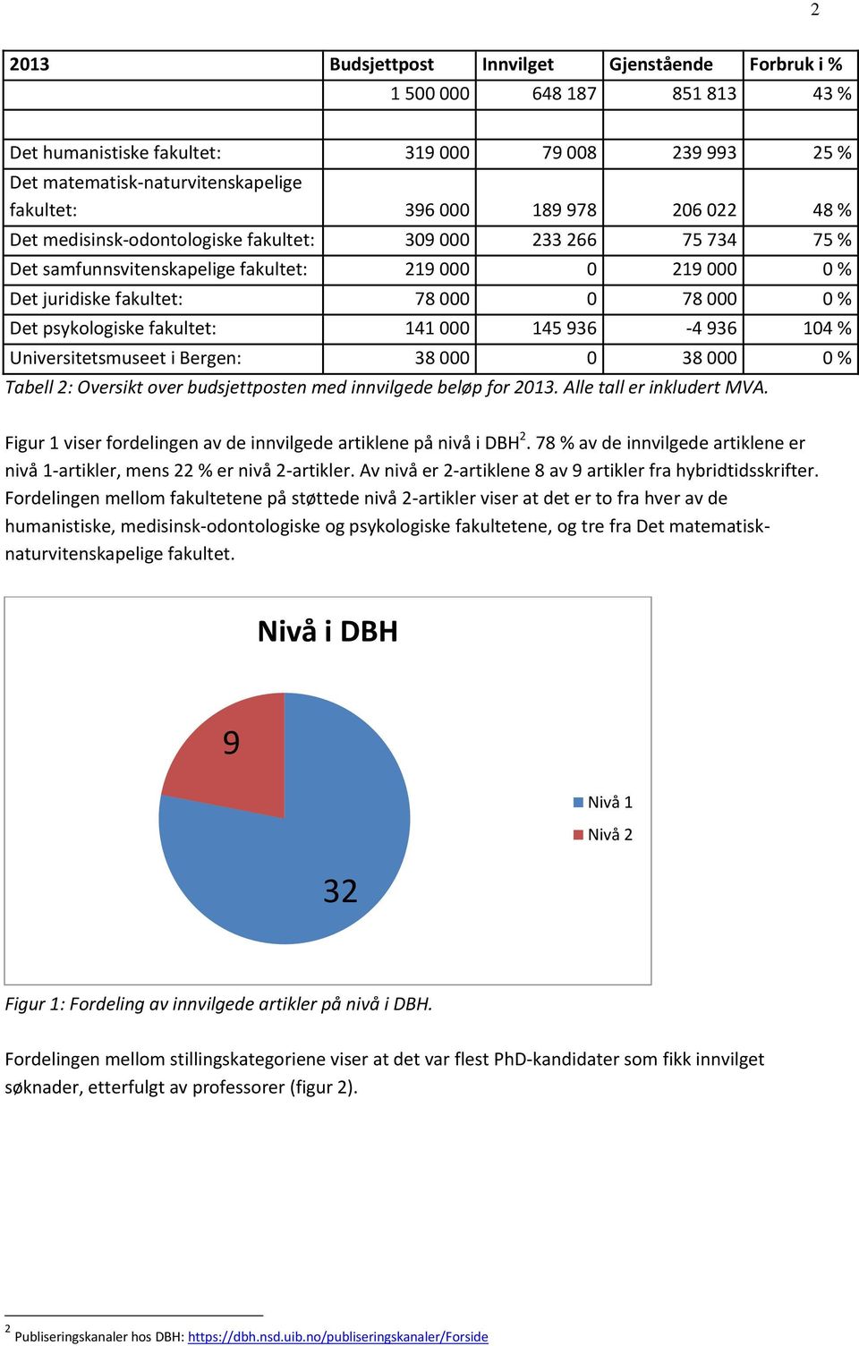 psykologiske fakultet: 141 000 145 936-4 936 104 % Universitetsmuseet i Bergen: 38 000 0 38 000 0 % Tabell 2: Oversikt over budsjettposten med innvilgede beløp for 2013. Alle tall er inkludert MVA.