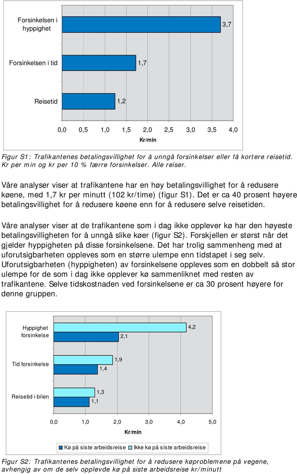 Våre analyser viser at trafikantene har en høy betalingsvillighet for å redusere køene, med 1,7 kr per minutt (102 kr/time) (figur S1).