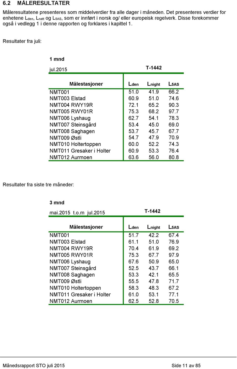 Resultater fra juli: 1 mnd jul.2015 T-1442 Målestasjoner Lden Lnight L5AS NMT001 51.0 41.9 66.2 NMT003 Elstad 60.9 51.0 74.6 NMT004 RWY19R 72.1 65.2 90.3 NMT005 RWY01R 75.3 68.2 97.