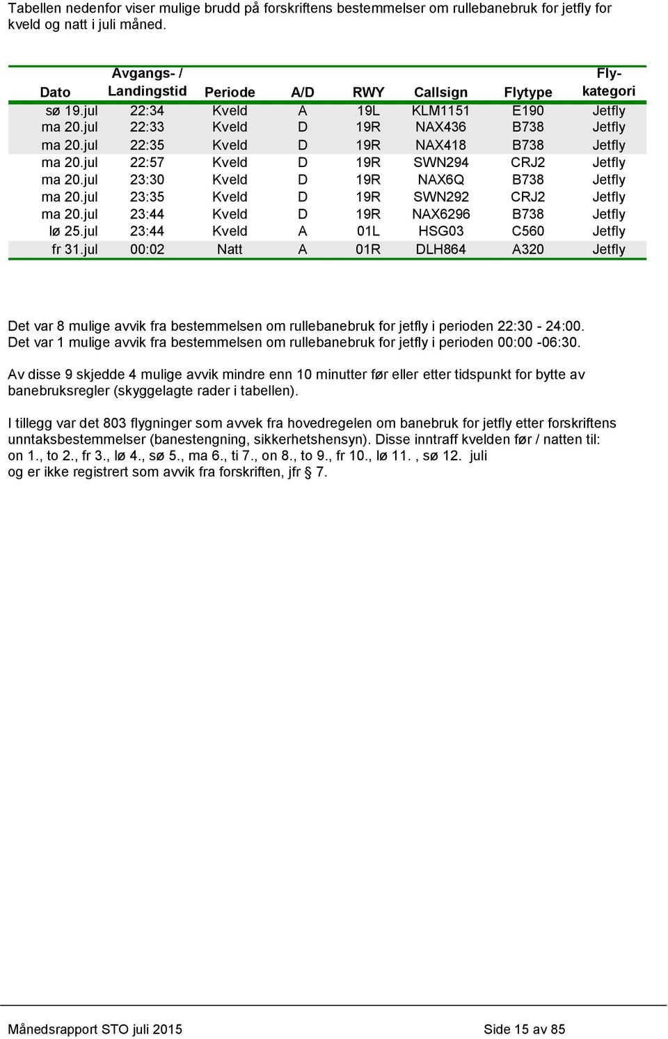 jul 22:35 Kveld D 19R NAX418 B738 Jetfly ma 20.jul 22:57 Kveld D 19R SWN294 CRJ2 Jetfly ma 20.jul 23:30 Kveld D 19R NAX6Q B738 Jetfly ma 20.jul 23:35 Kveld D 19R SWN292 CRJ2 Jetfly ma 20.