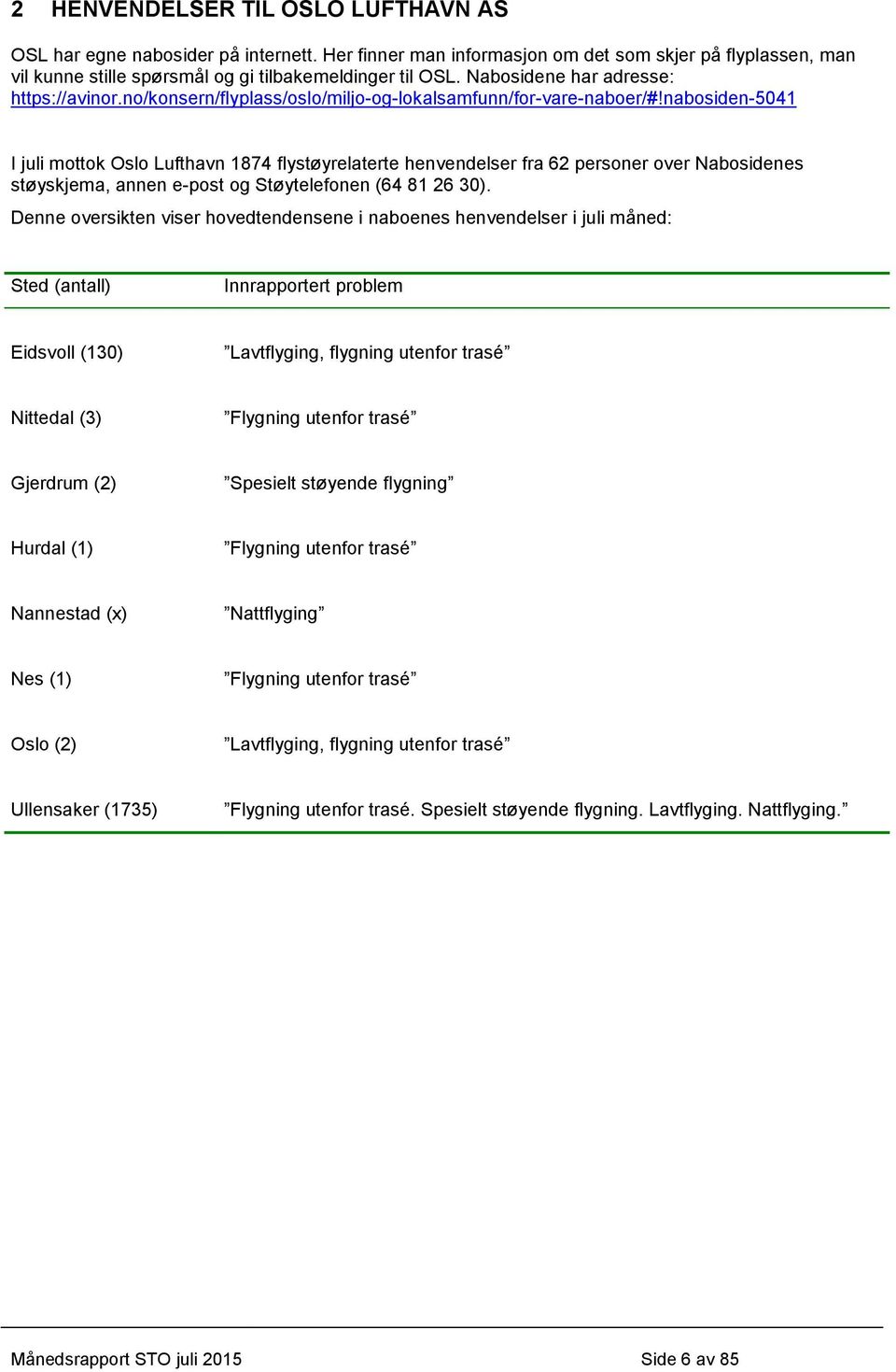 nabosiden-5041 I juli mottok Oslo Lufthavn 1874 flystøyrelaterte henvendelser fra 62 personer over Nabosidenes støyskjema, annen e-post og Støytelefonen (64 81 26 30).