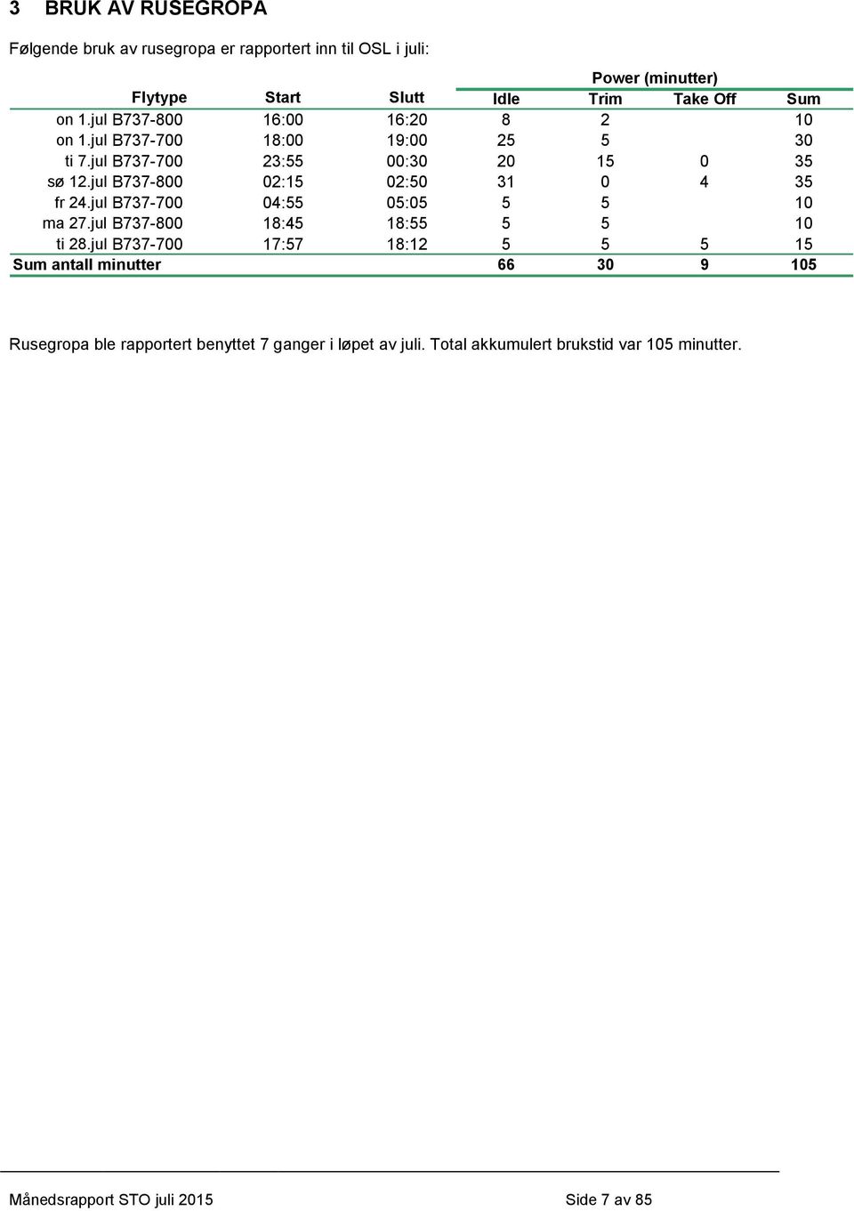 jul B737-800 02:15 02:50 31 0 4 35 fr 24.jul B737-700 04:55 05:05 5 5 10 ma 27.jul B737-800 18:45 18:55 5 5 10 ti 28.