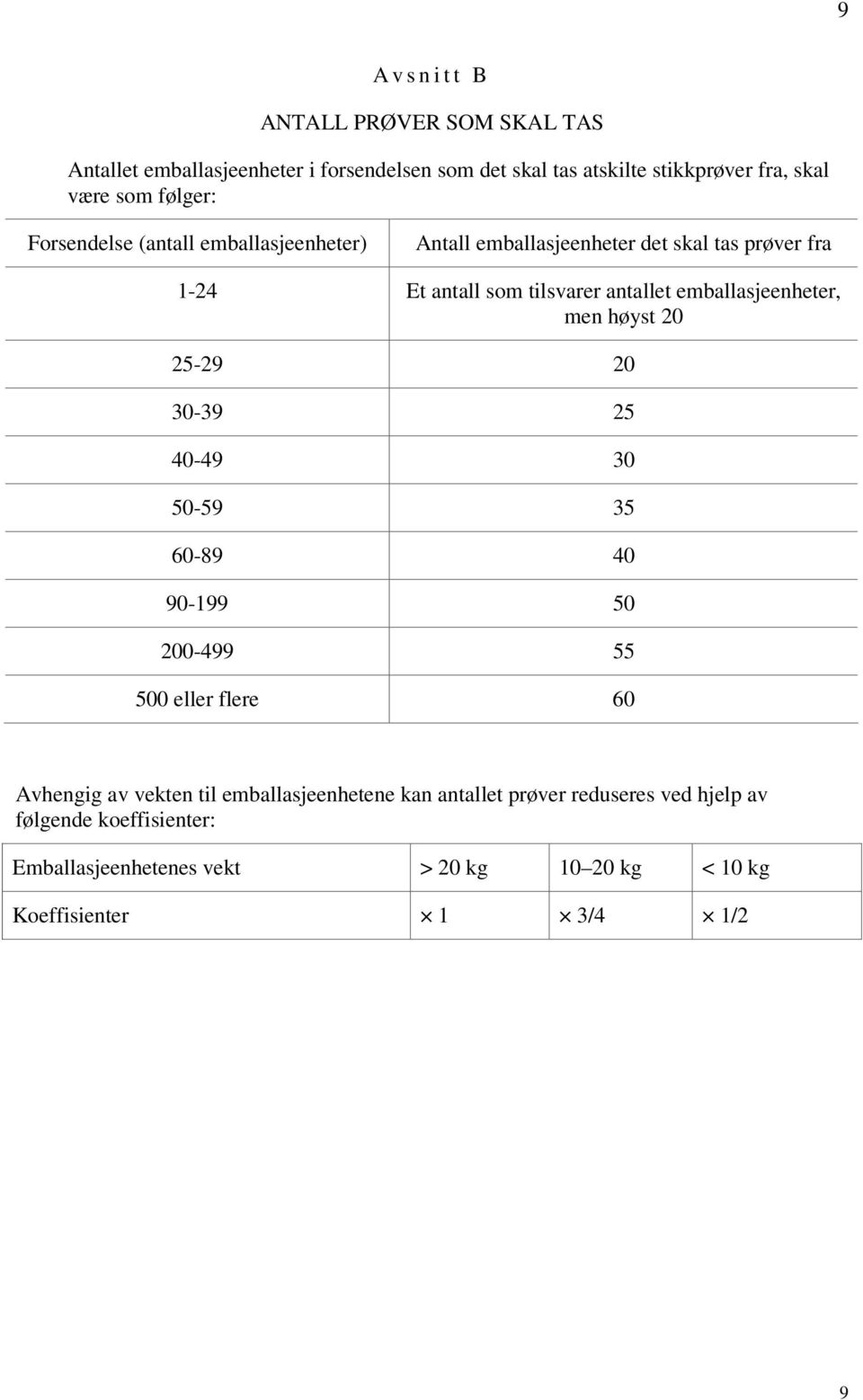 emballasjeenheter, men høyst 20 25-29 20 30-39 25 40-49 30 50-59 35 60-89 40 90-199 50 200-499 55 500 eller flere 60 Avhengig av vekten til