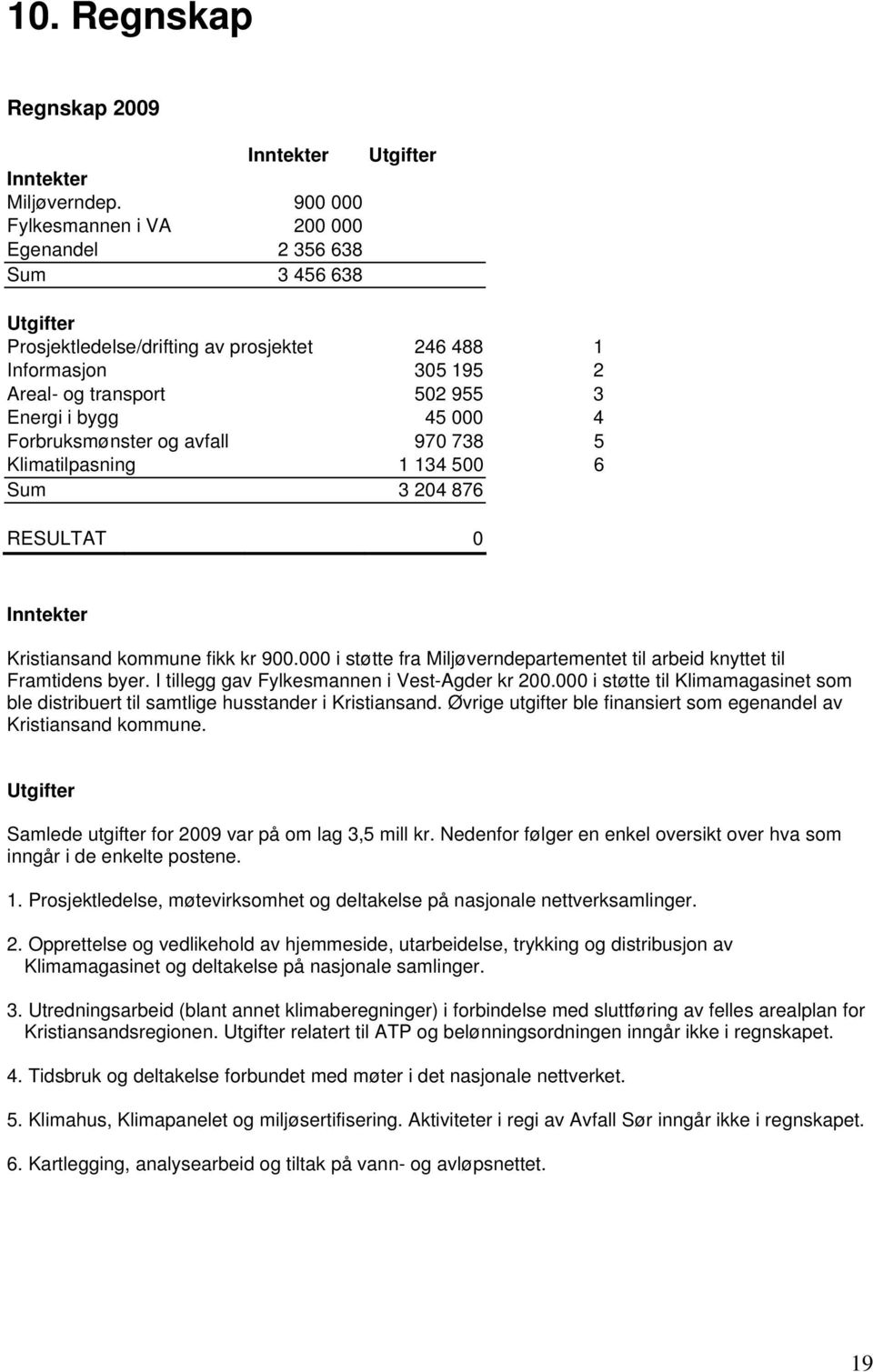 4 Forbruksmønster og avfall 970 738 5 Klimatilpasning 1 134 500 6 Sum 3 204 876 RESULTAT 0 Inntekter Kristiansand kommune fikk kr 900.