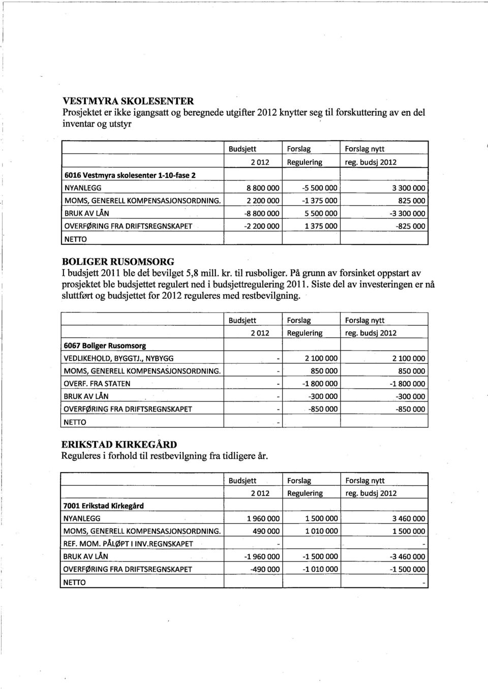 2200000-1375000 825000 BRUKAV LÅN -8800000 5500000-3300000 OVERFØRNG FRA DRFTSREGNSKAPET -2200000 1375000-825000 NElTO BOLGER RUSOMSORG budsjett 2011 ble det bevilget 5,8 mill. kr. til rusboliger.