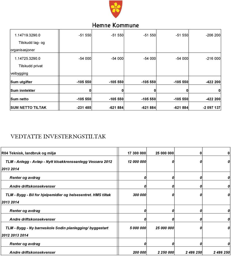 0 54 000 54 000 54 000 54 000 216 000 Tilskudd privat veibygging Sum utgifter 105 550 105 550 105 550 105 550 422 200 Sum inntekter 0 0 0 0 0 Sum netto 105 550 105 550 105 550 105 550 422 200 SUM