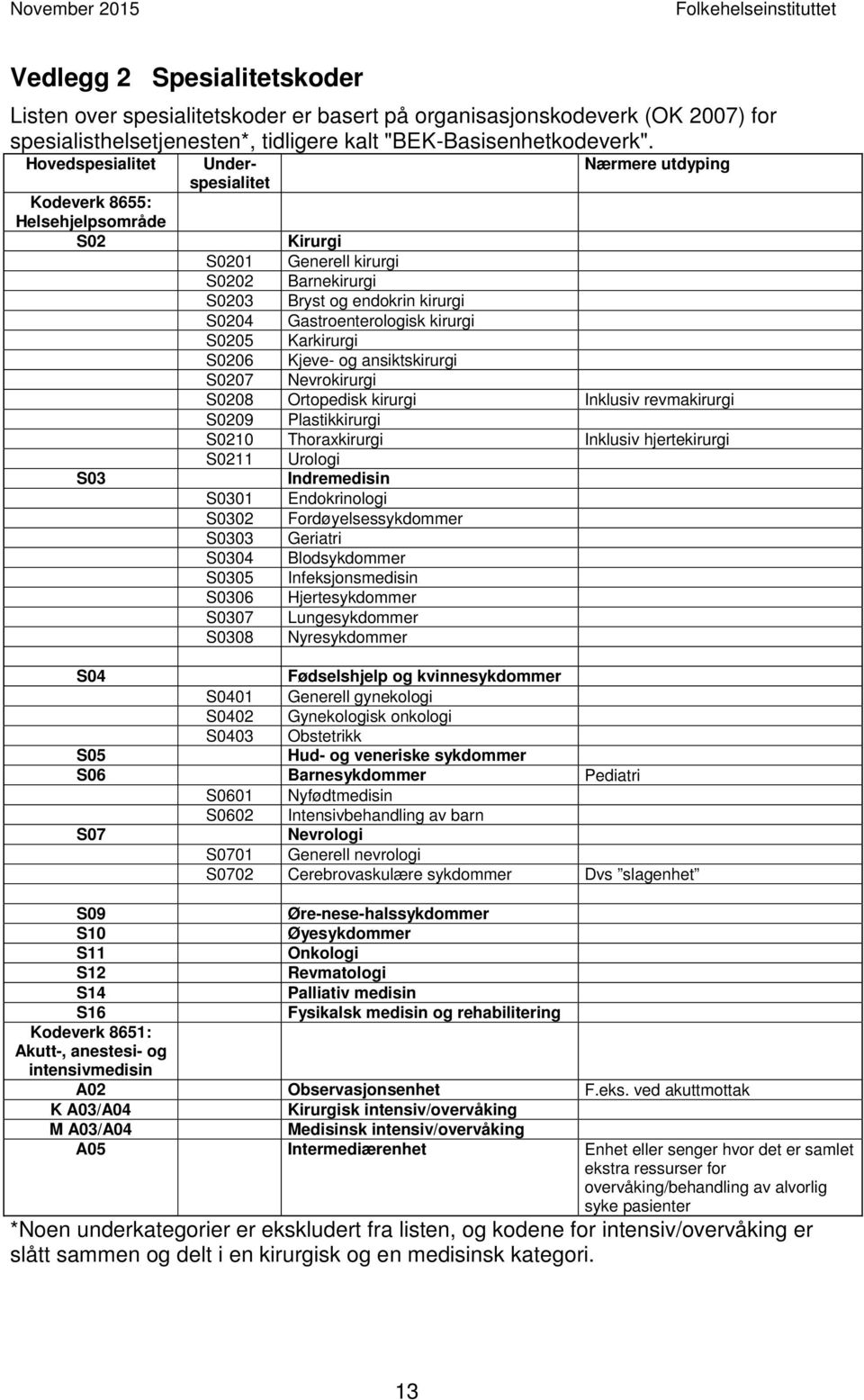 kirurgi S0205 Karkirurgi S0206 Kjeve- og ansiktskirurgi S0207 Nevrokirurgi S0208 Ortopedisk kirurgi Inklusiv revmakirurgi S0209 Plastikkirurgi S0210 Thoraxkirurgi Inklusiv hjertekirurgi S0211 Urologi