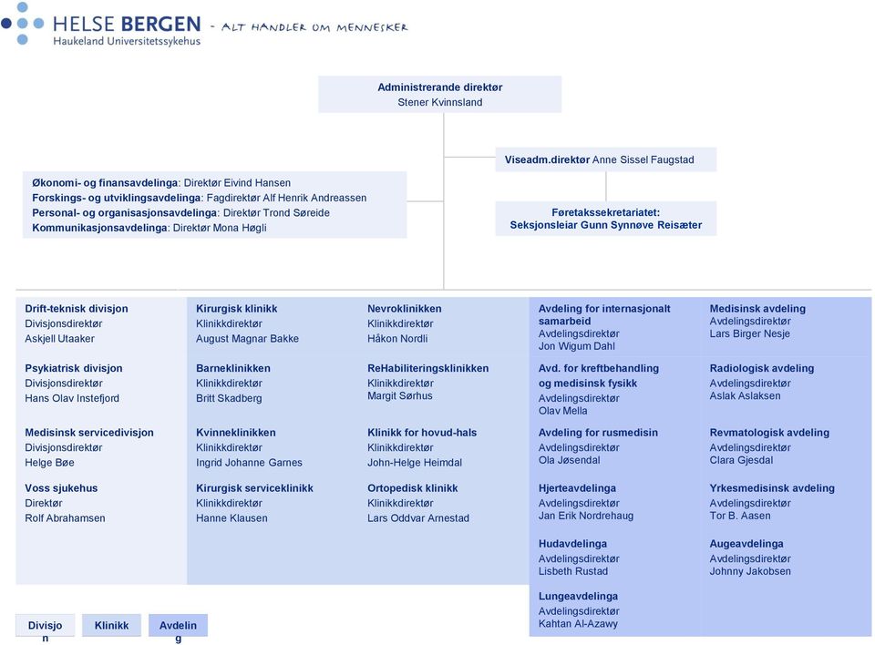 Trond Søreide Kommunikasjonsavdelinga: Direktør Mona Høgli Føretakssekretariatet: Seksjonsleiar Gunn Synnøve Reisæter Drift-teknisk divisjon Divisjonsdirektør Askjell Utaaker Kirurgisk klinikk