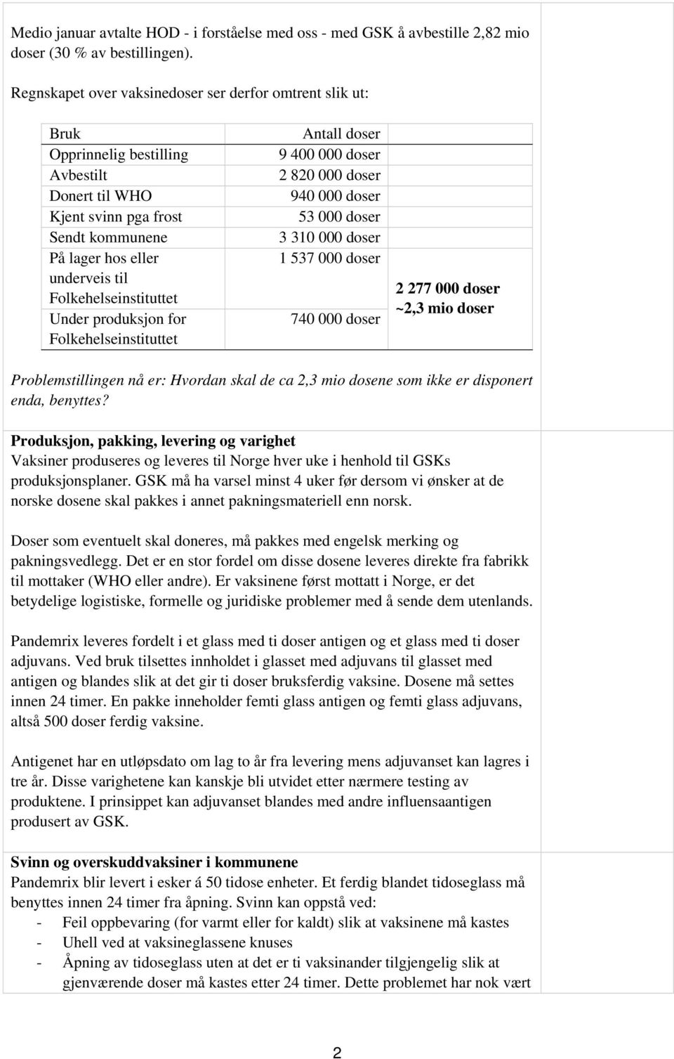 doser Sendt kommunene 3 310 000 doser På lager hos eller 1 537 000 doser underveis til Folkehelseinstituttet Under produksjon for 740 000 doser Folkehelseinstituttet 2 277 000 doser ~2,3 mio doser