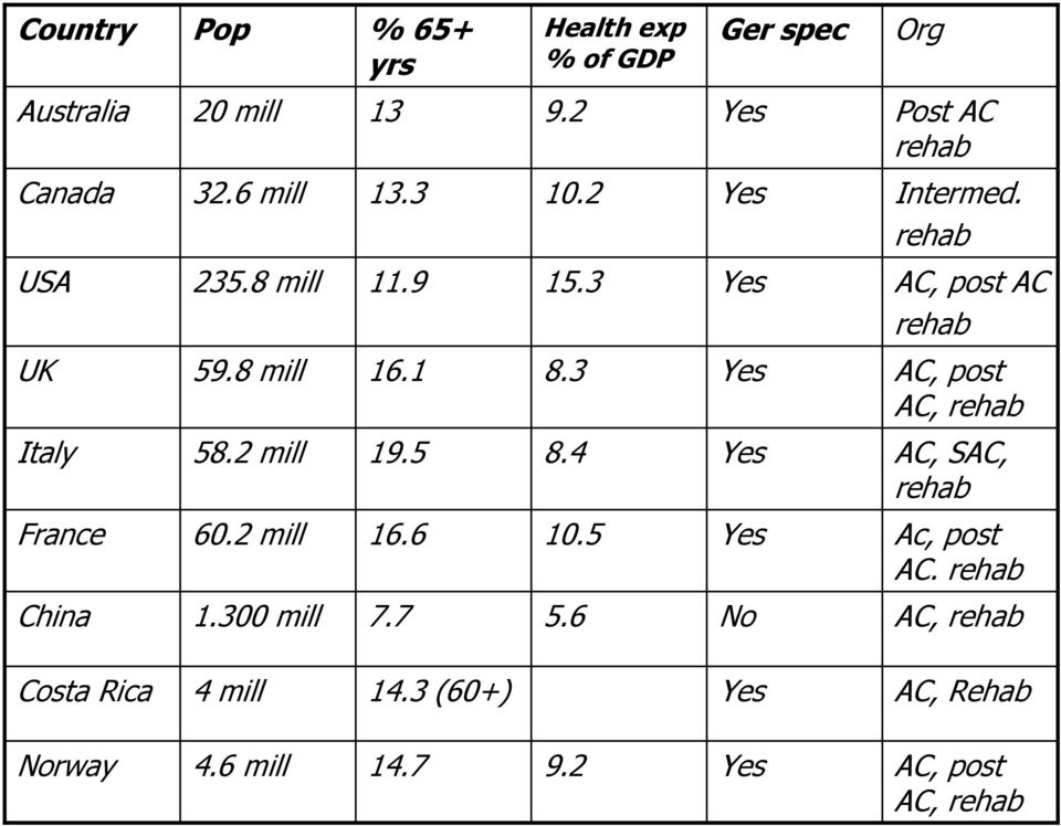 3 Yes AC, post AC, rehab Italy 58.2 mill 19.5 8.4 Yes AC, SAC, rehab France 60.2 mill 16.6 10.5 Yes Ac, post AC.