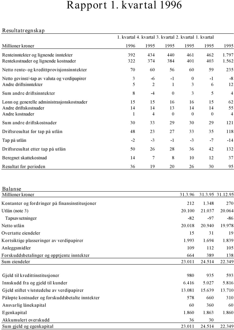 562 Netto rente- og kredittprovisjonsinntekter 70 60 56 60 59 235 Netto gevinst/-tap av valuta og verdipapirer 3-6 -1 0-1 -8 Andre driftsinntekter 5 2 1 3 6 12 Sum andre driftsinntekter 8-4 0 3 5 4