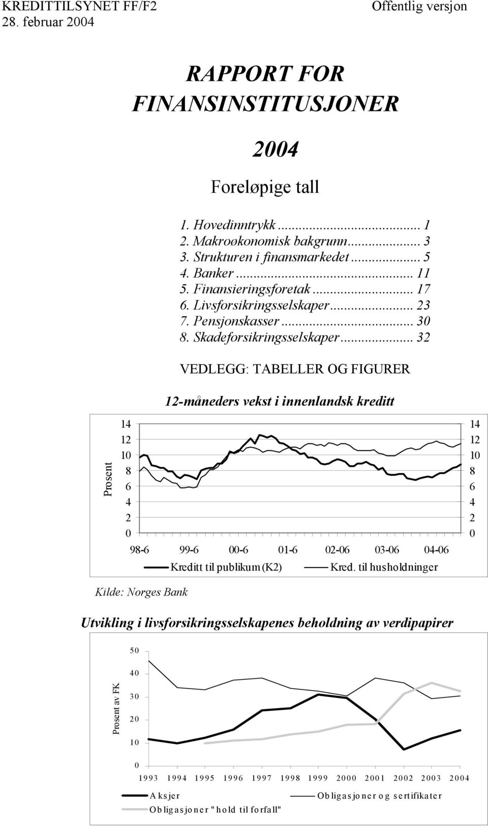 .. 32 VEDLEGG: TABELLER OG FIGURER 12-måneders vekst i innenlandsk kreditt Prosent 14 12 1 8 6 4 2 98-6 99-6 -6 1-6 2-6 3-6 4-6 Kreditt til publikum (K2) Kred.