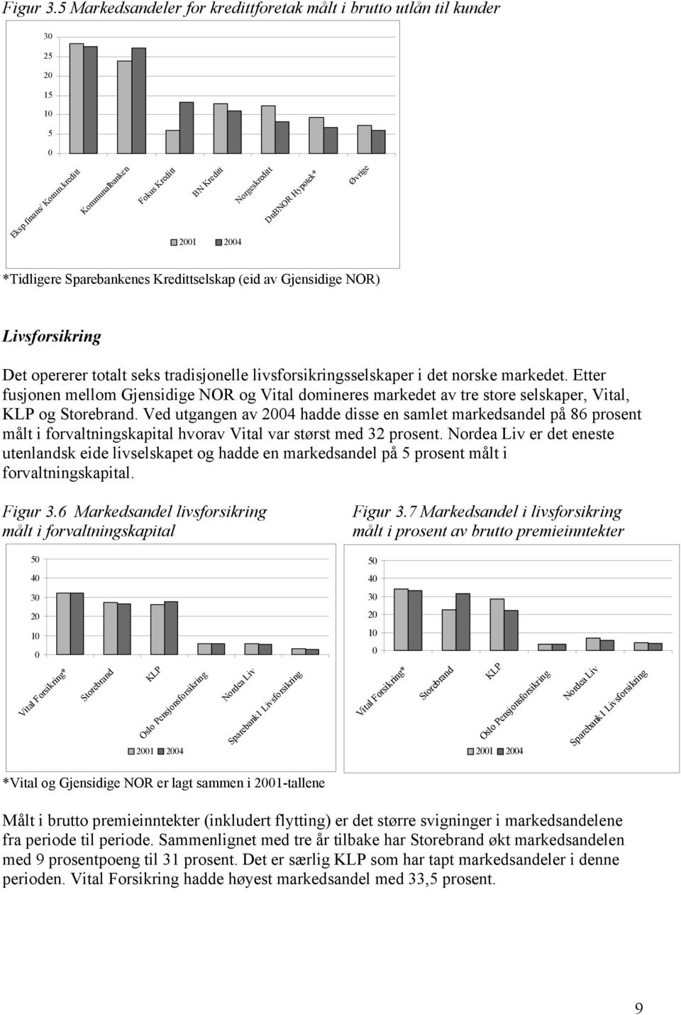 tradisjonelle livsforsikringsselskaper i det norske markedet. Etter fusjonen mellom Gjensidige NOR og Vital domineres markedet av tre store selskaper, Vital, KLP og Storebrand.