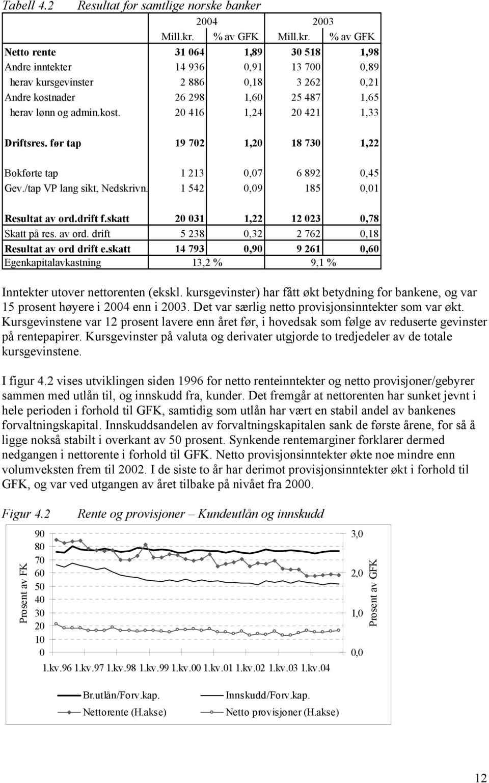 før tap 19 72 1,2 18 73 1,22 Bokførte tap 1 213,7 6 892,45 Gev./tap VP lang sikt, Nedskrivn. 1 542,9 185,1 Resultat av ord.drift f.skatt 2 31 1,22 12 23,78 Skatt på res. av ord. drift 5 238,32 2 762,18 Resultat av ord drift e.