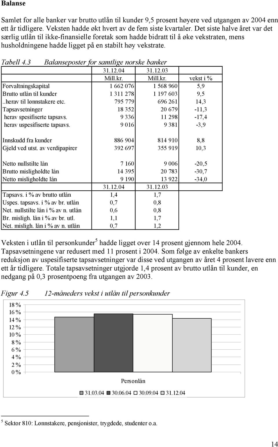 3 Balanseposter for samtlige norske banker 31.12.4 31.12.3 Mill.kr. Mill.kr. vekst i % Forvaltningskapital 1 662 76 1 568 96 5,9 Brutto utlån til kunder 1 311 278 1 197 63 9,5.