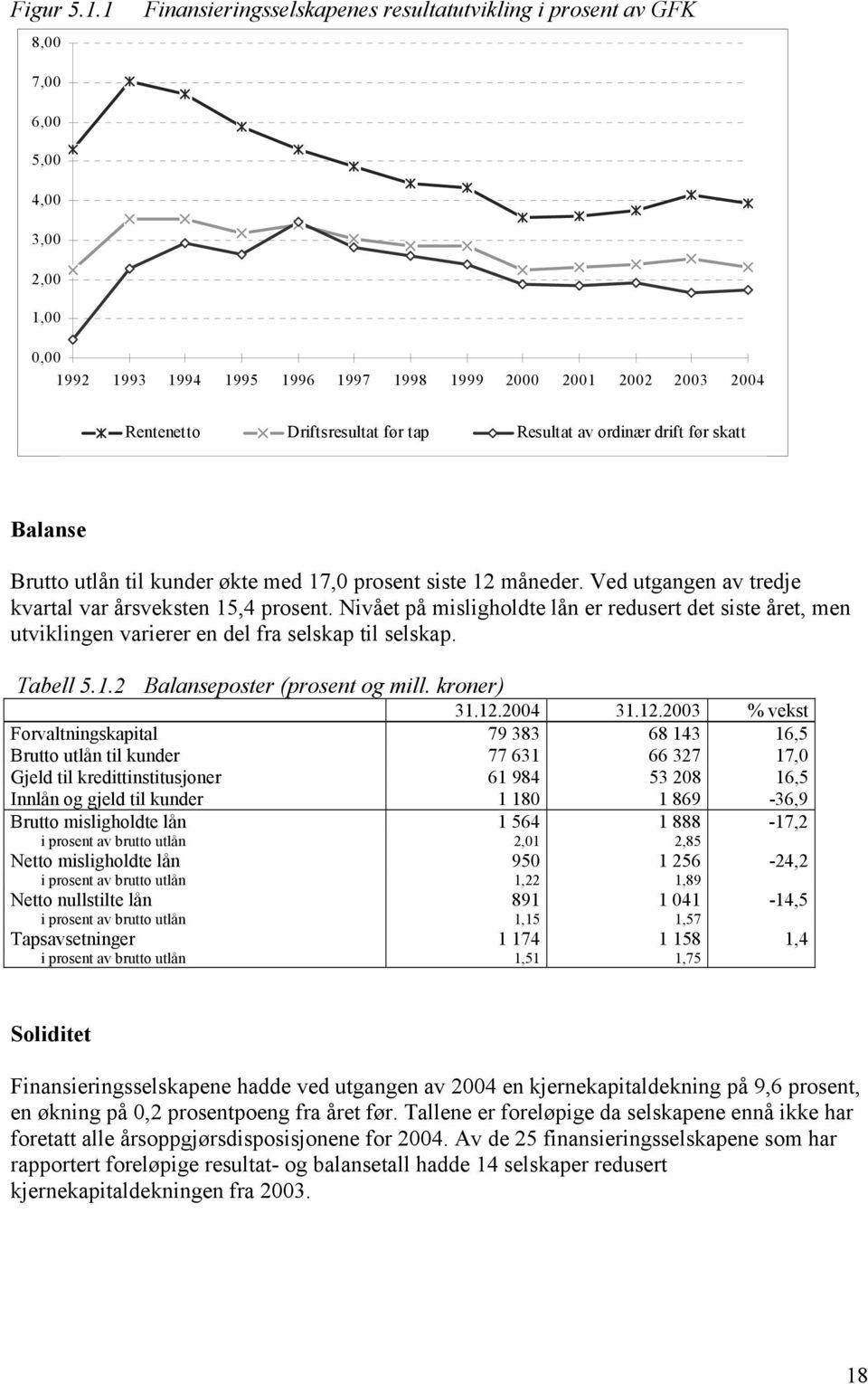 drift før skatt Balanse Brutto utlån til kunder økte med 17, prosent siste 12 måneder. Ved utgangen av tredje kvartal var årsveksten 15,4 prosent.