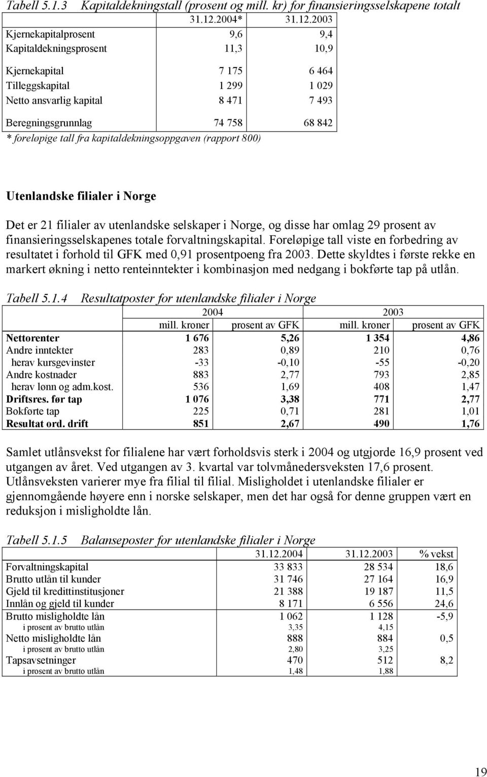 23 Kjernekapitalprosent 9,6 9,4 Kapitaldekningsprosent 11,3 1,9 Kjernekapital 7 175 6 464 Tilleggskapital 1 299 1 29 Netto ansvarlig kapital 8 471 7 493 Beregningsgrunnlag 74 758 68 842 * foreløpige