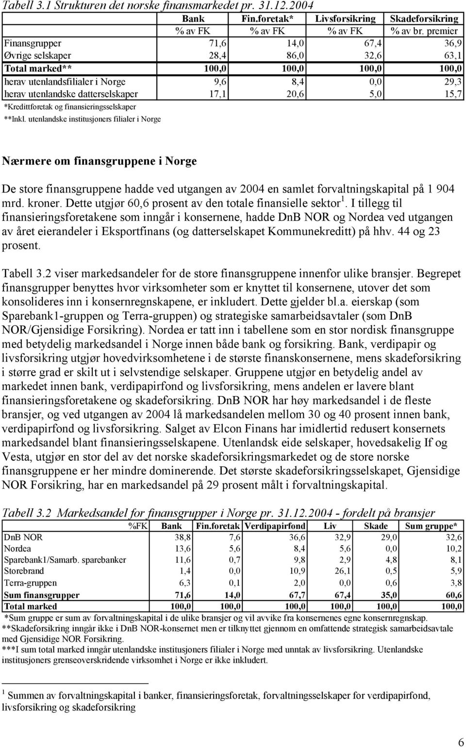 15,7 *Kredittforetak og finansieringsselskaper **Inkl.