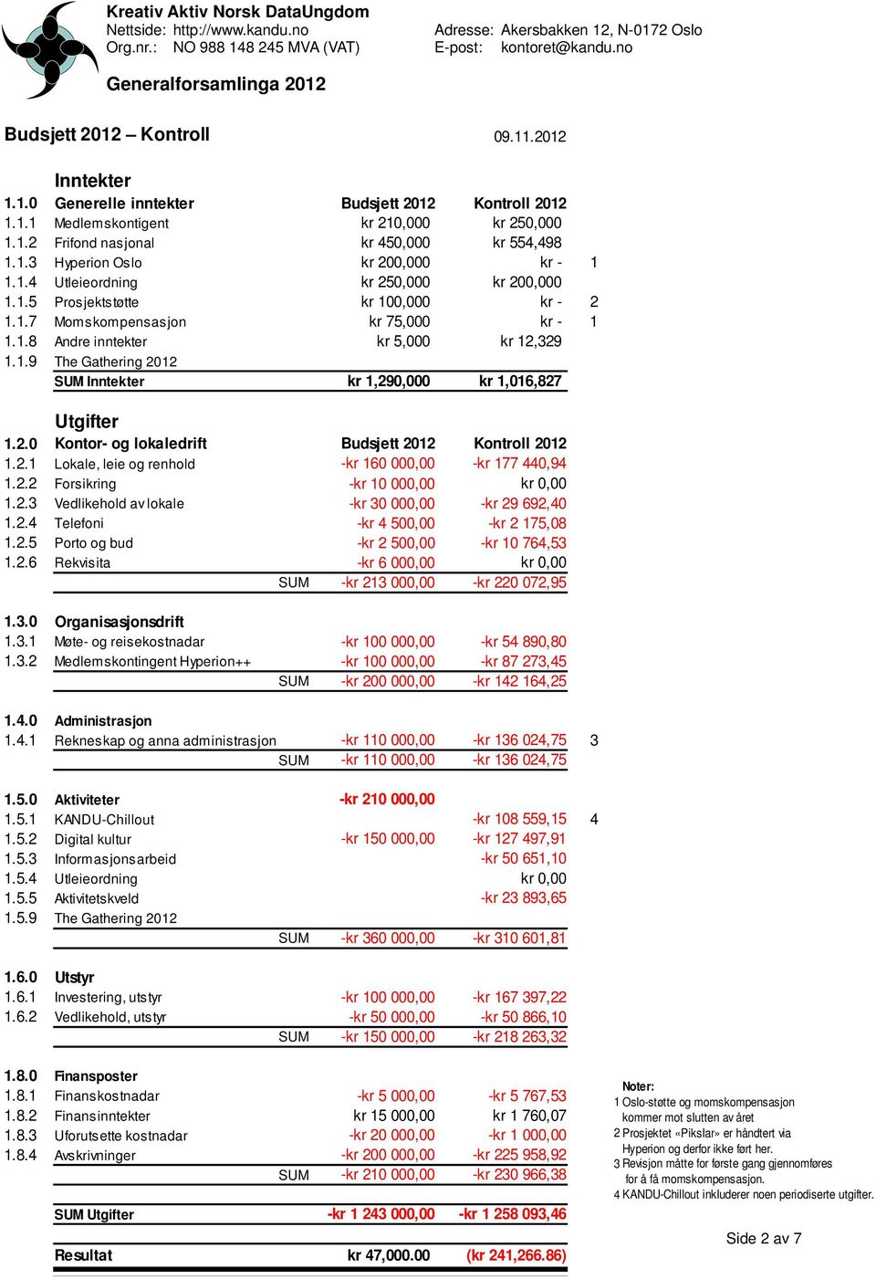 2.0 1.2.1 1.2.2 Kontor- og lokaledrift Lokale, leie og renhold Forsikring Budsjett 2012 -kr 160 000,00 -kr 10 000,00 Kontroll 2012 -kr 177 440,94 kr 0,00 1.2.3 1.2.4 1.2.5 1.2.6 Vedlikehold av lokale Telefoni Porto og bud Rekvisita -kr 30 000,00 -kr 4 500,00 -kr 2 500,00 -kr 6 000,00 -kr 29 692,40 -kr 2 175,08 -kr 10 764,53 kr 0,00 SUM -kr 213 000,00 -kr 220 072,95 1.