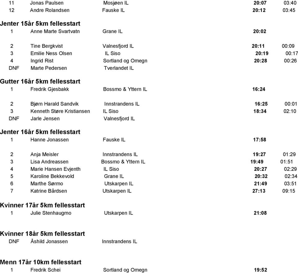 Sandvik Innstrandens IL 16:25 00:01 3 Kenneth Støre Kristiansen IL Siso 18:34 02:10 DNF Jarle Jensen Valnesfjord IL Jenter 16år 5km fellesstart 1 Hanne Jonassen Fauske IL 17:58 2 Anja Meisler