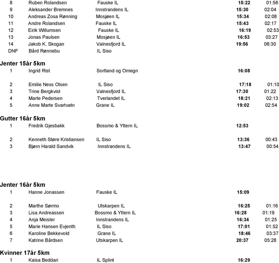 Skogan Valnesfjord IL 19:56 06:30 DNF Bård Rønnebu IL Siso Jenter 15år 5km 1 Ingrid Rist Sortland og Omegn 16:08 2 Emilie Ness Olsen IL Siso 17:18 01:10 3 Trine Bergkvist Valnesfjord IL 17:30 01:22 4