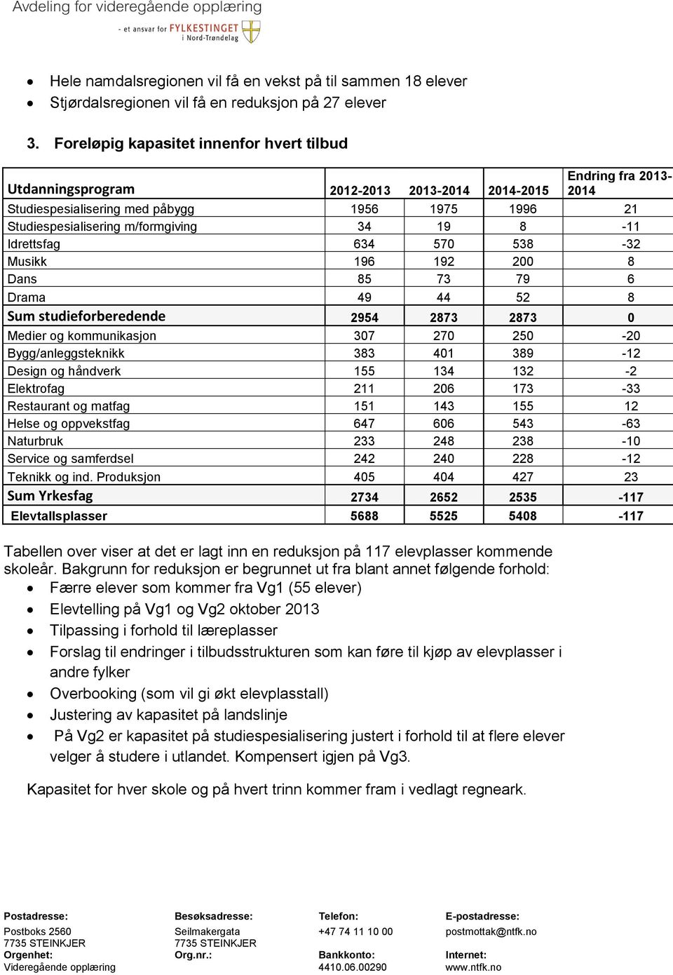 19 8-11 Idrettsfag 634 570 538-32 Musikk 196 192 200 8 Dans 85 73 79 6 Drama 49 44 52 8 Sum studieforberedende 2954 2873 2873 0 Medier og kommunikasjon 307 270 250-20 Bygg/anleggsteknikk 383 401